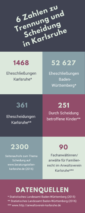 Infografik: Trennung und Scheidung in Karlsruhe